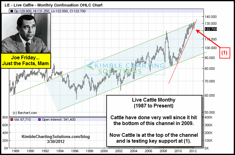 Cattle continue their breakdown…after hitting 25-year resistance line!   Could this price action impact the stock market?