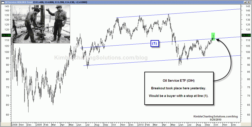 Oil Service ETF (OIH) breakout