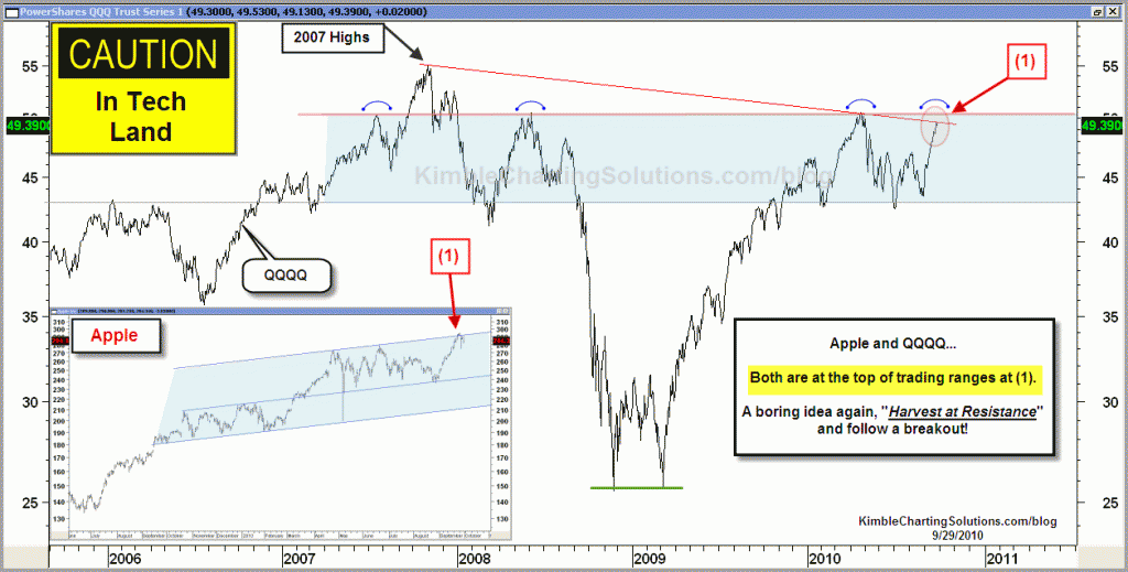 Caution in Tech land….Apple and QQQQ