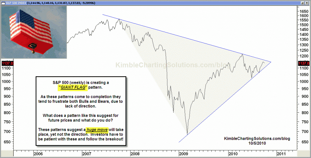 Giant Flag Pattern…..S&P 500 Index
