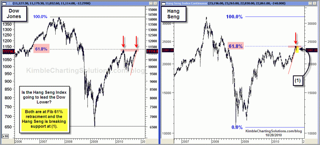 Hang Seng index suggesting what the Dow’s next move is?