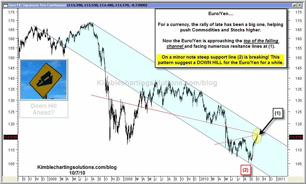Euro/Yen starting to form a bearish pattern
