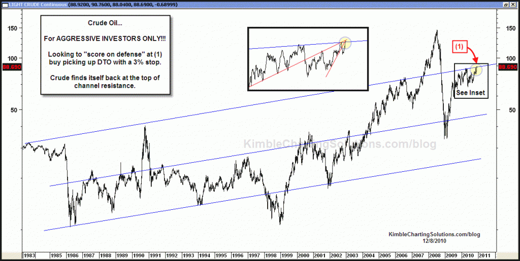Crude Oil…Channel resistance back at hand