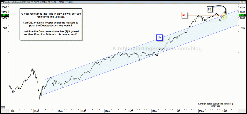 70-year channel resistance is at hand in the Dow (update)