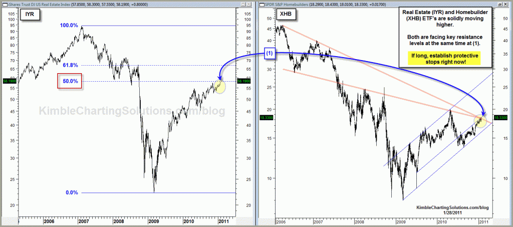 REIT’s and Homebuilders