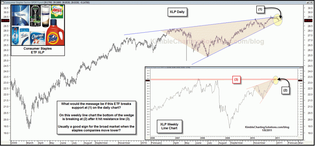 Consumer staples about to break support?