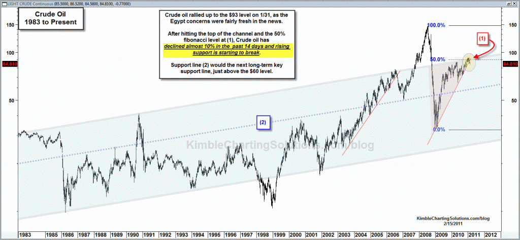 Crude oil is testing 28-year resistance…