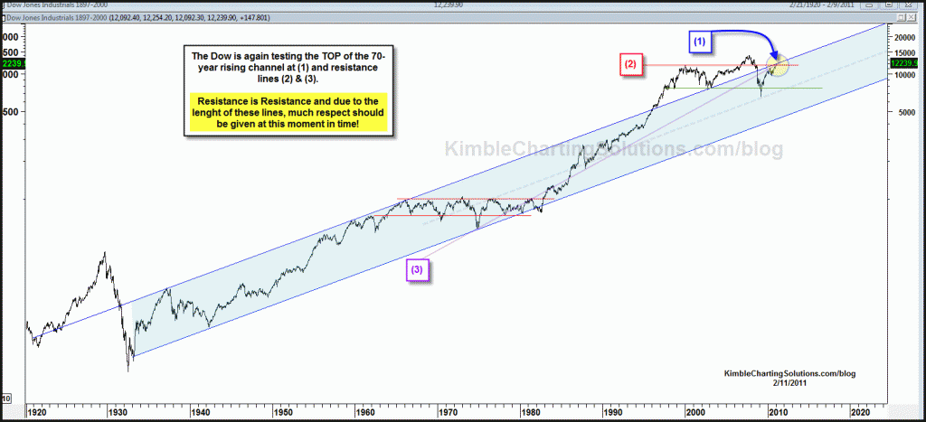 Dow is facing 70-year channel resistance…