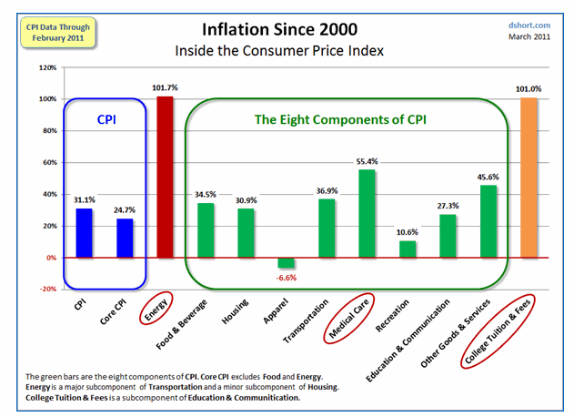 Inside the CPI since 2000