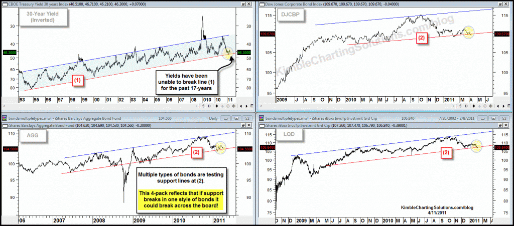 Short and Long-term support in Bonds about to give way?