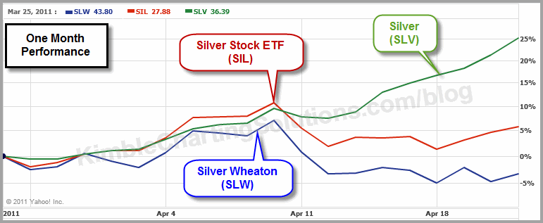 Silver outpaces “Silver stocks” by 20% in the past 30 days!