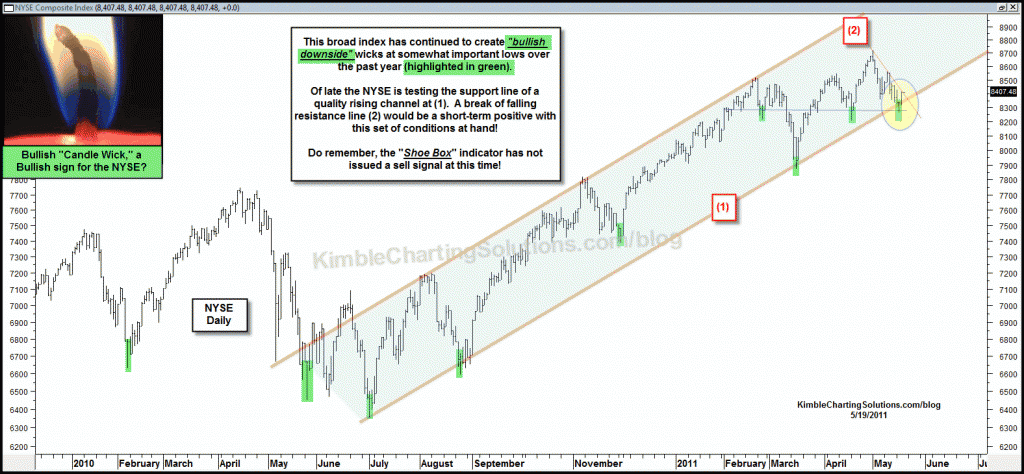 Bullish downside wick took place of late….Bullish again for the NYSE?