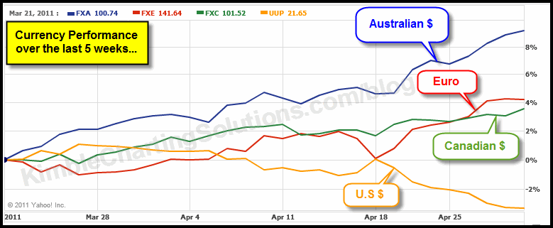 Harvesting gains in the Australian $ as it is up over 8% in the past few weeks-