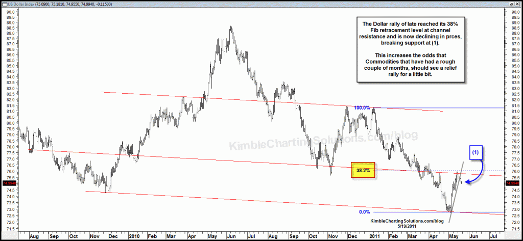 Dollar is breaking support…