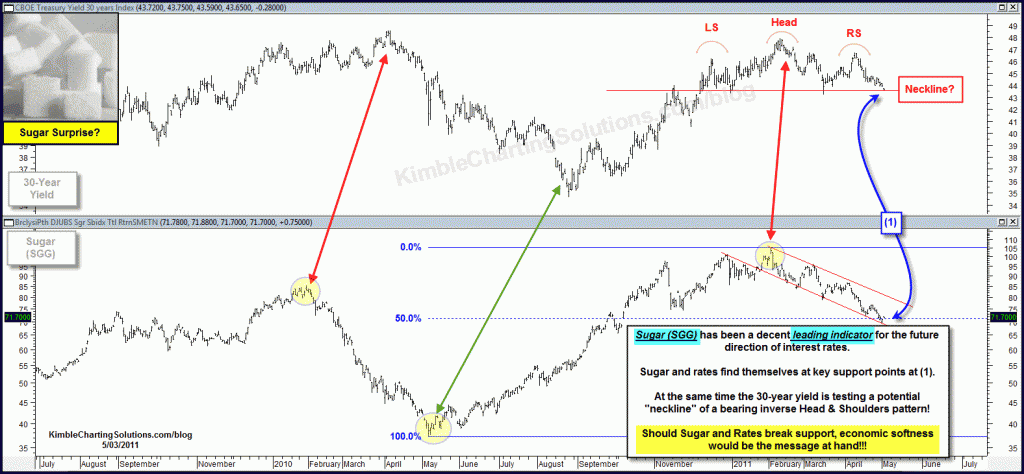Long Bond rates and Sugar break key support….the message is?