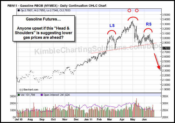 Would you be upset if this “Head & Shoulders” comes true?