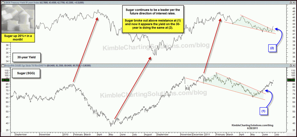 Sweet Indicator update…Sugar continues to lead rates-