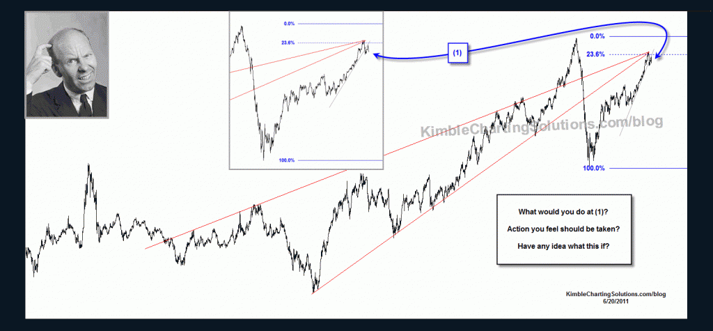 What would you do with this Pattern answer…..Brent Crude Oil Contract