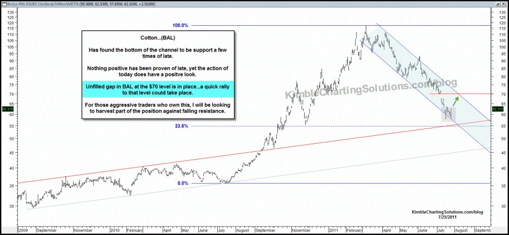 Cotton (BAL)  bounce due at channel support update…