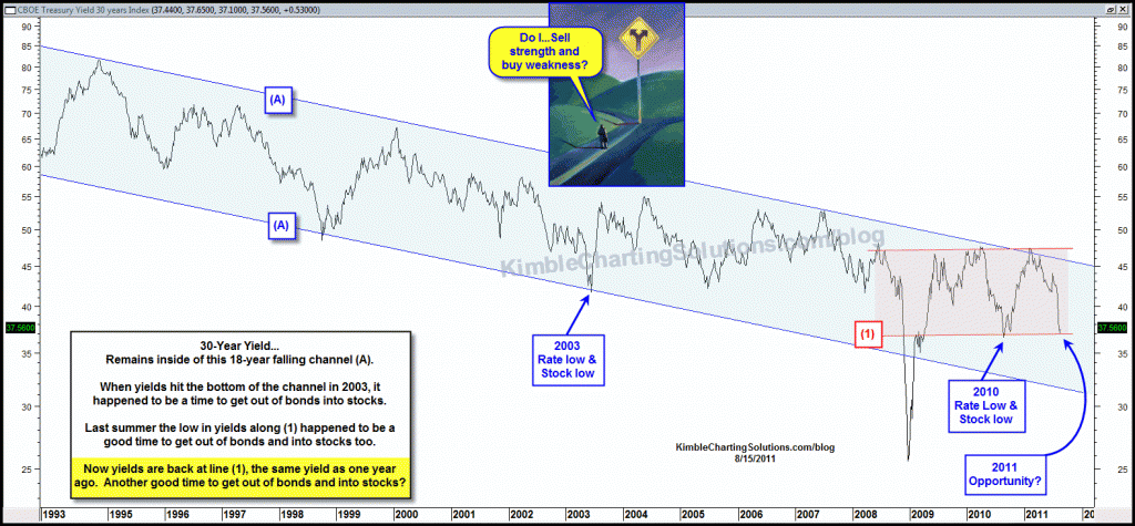 17-year yield falling channel suggesting another stock market opportunity?