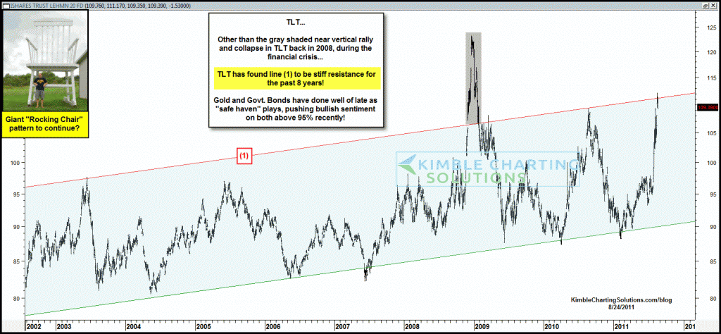 TLT “Rocking Chair” pattern going to continue?
