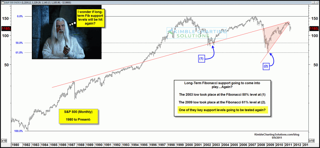 30-Year Fibonacci support levels going to be tested again?