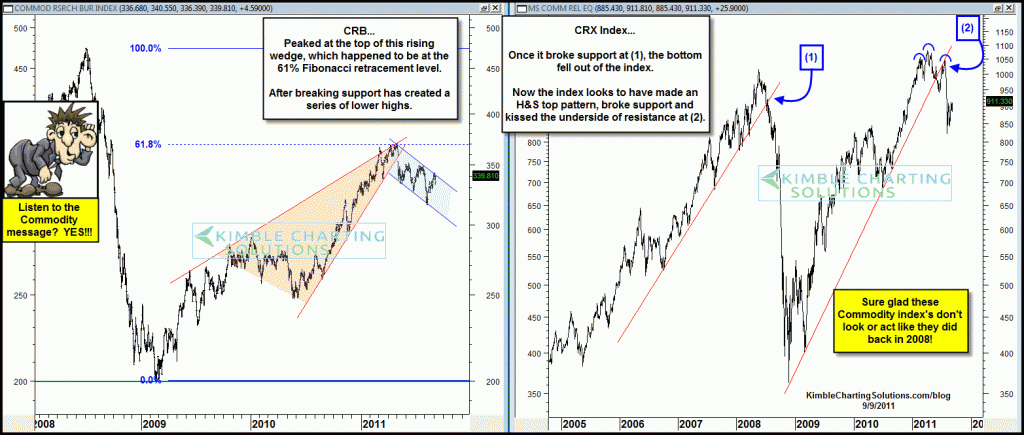 Check out these key Commodity charts…They predicting a sizeable decline in stocks? Yes!