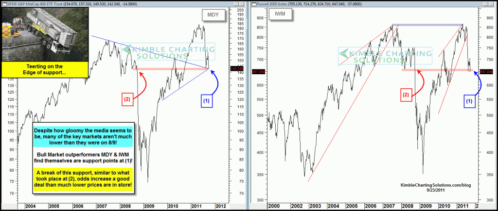 Bull market leaders on the edge of support…