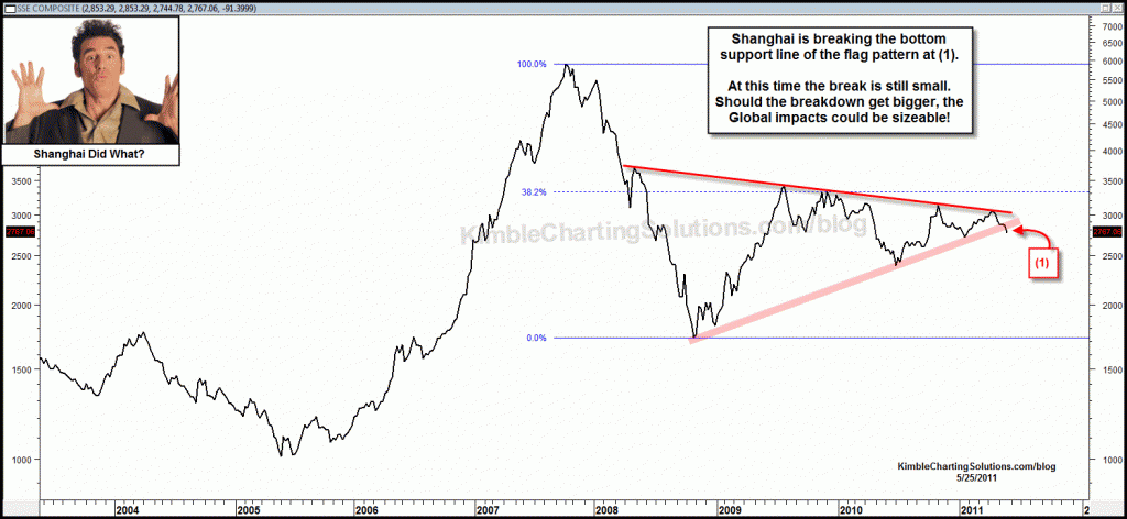 Shanghai index sending ANOTHER global message per portfolio construction/risk exposure?  YES!!!