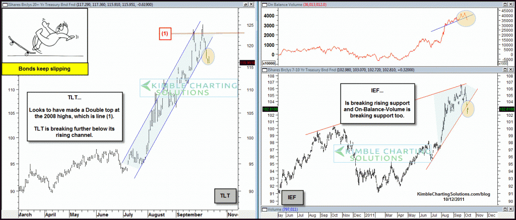 Govt bonds (TLT/IEF) are breaking support, interest rates are heading higher-