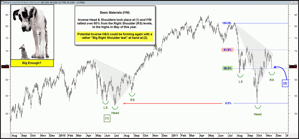 Could a bullish inverse head & shoulders be in play, in the basic materials arena?
