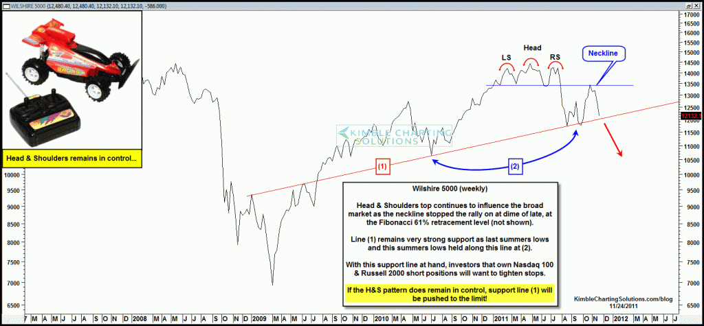 Head & Shoulder top in the Wilshire 5000 remains in control-