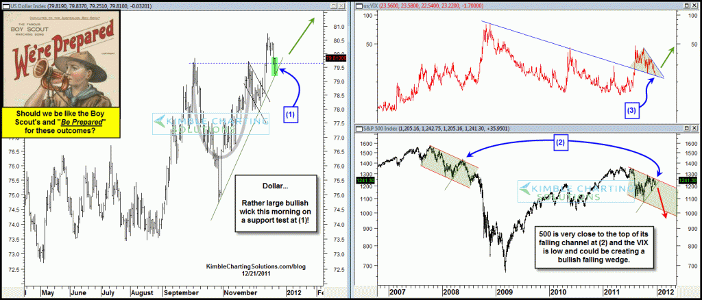 Large Bullish wick taking place in the Dollar, at key support …Time to “Be Prepared?”