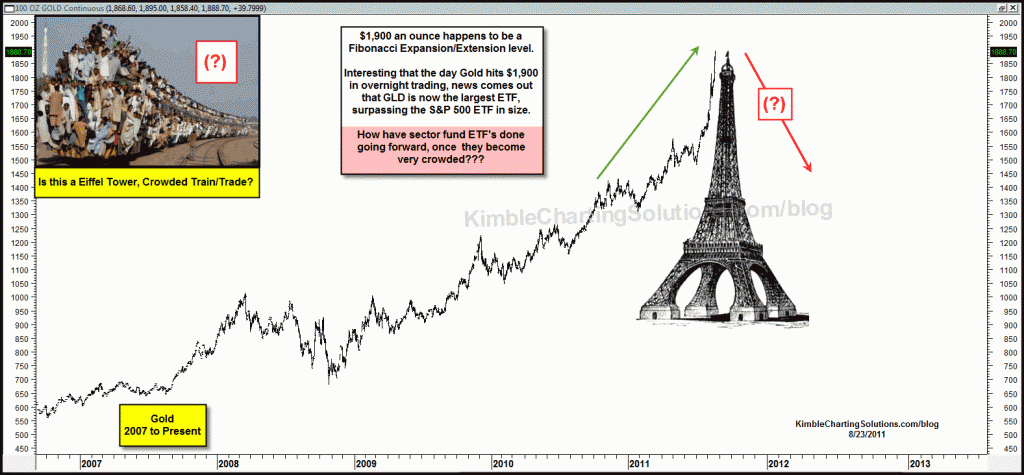Gold starting to create the “right side of an Eiffel tower” pattern?  Going to pick up downside momentum?