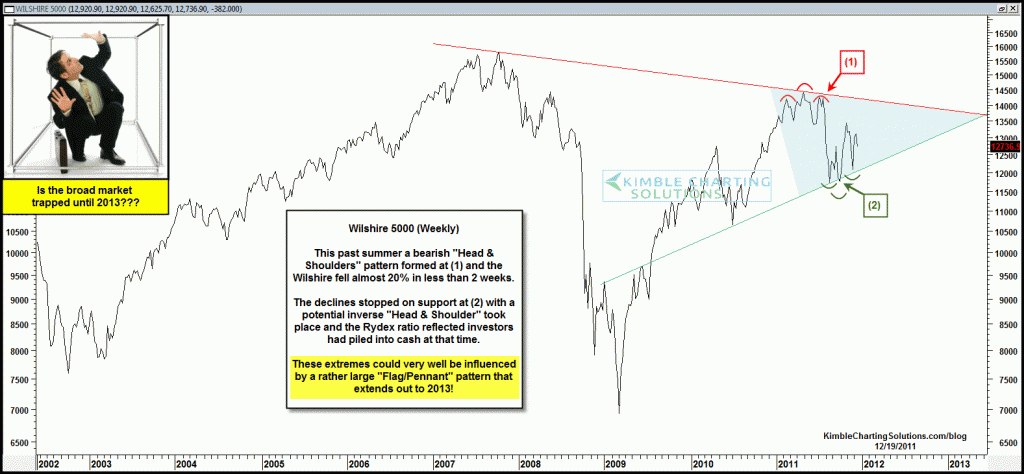 Broad market “Trapped until 2013” by a large Flag/pennant pattern?