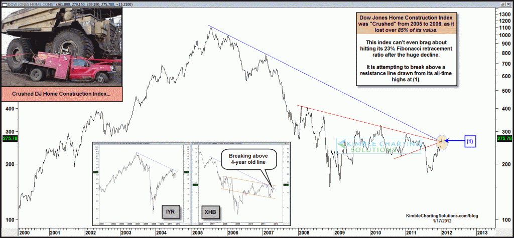 “Crushed” Home Builders index attempting a breakout after an 85% decline in price!