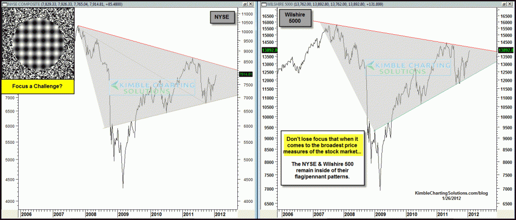A “Focused” look at the broad stock market patterns…