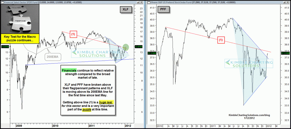 Relative strength continues for the Financials as they “Test” a breakout…