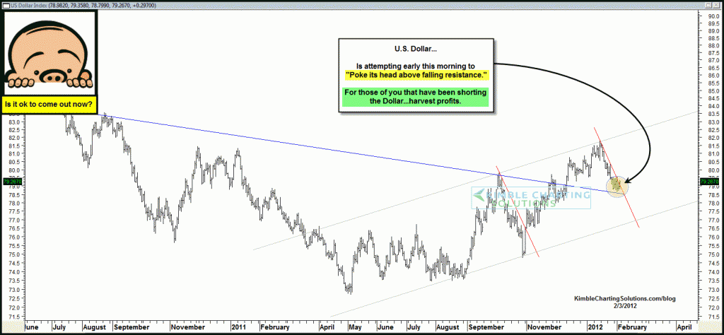 Dollar pushing a little further above falling resistance… Don’t loose sight of the AUD$!