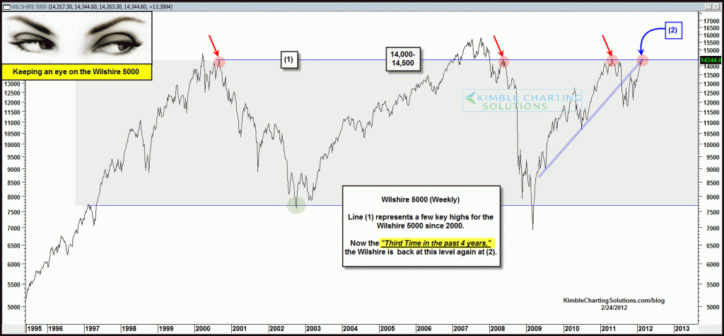Wilshire 5000 back at the top of a 12 year trading range…Will the “Third Time be the charm?”