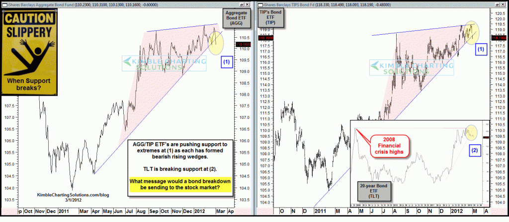Bonds breaking support…What message does that send to the stock market?