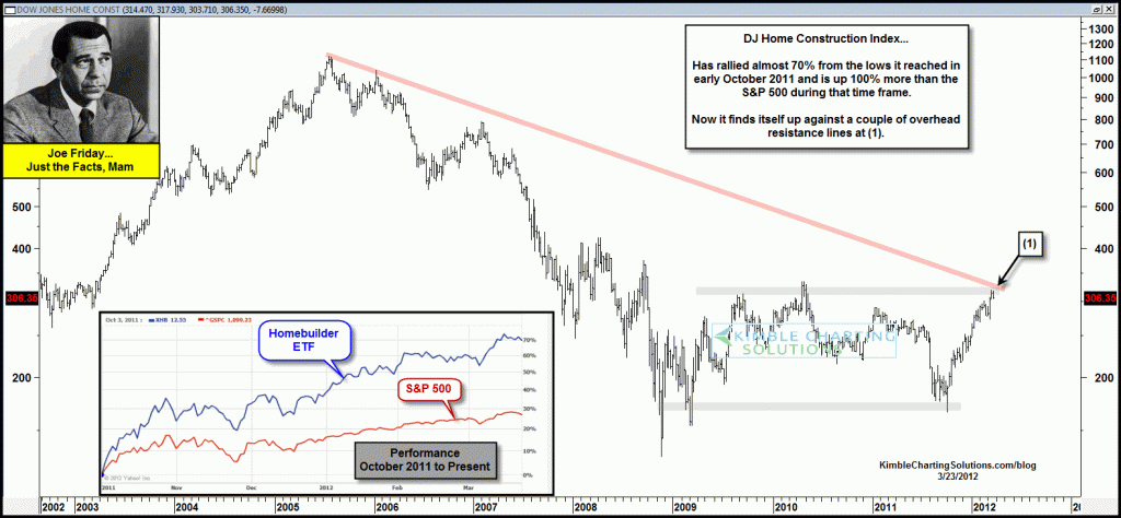 Joe Friday says… Home Builders are up 100% more than the 500 index since the October lows, now they face resistance-