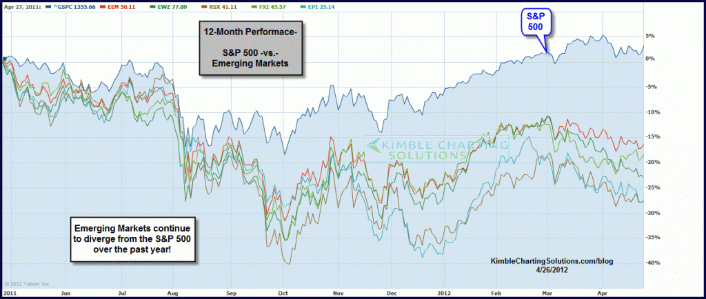 Emerging markets continue to “Diverge” from the S&P 500 and Sub-merge in price-