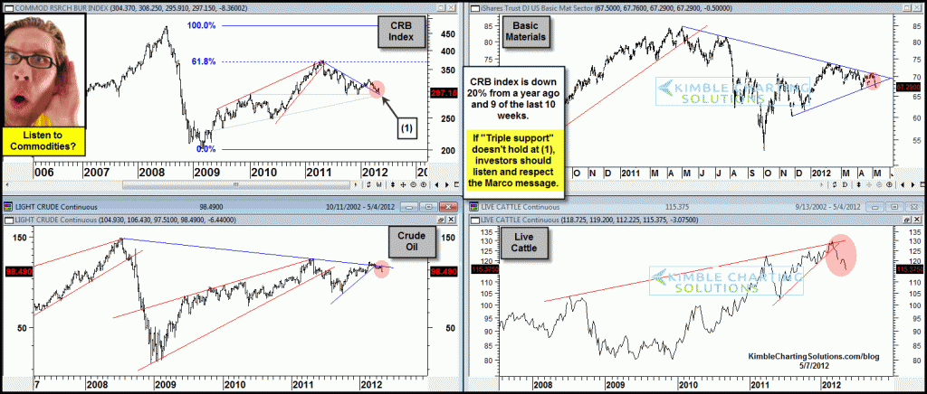 CRB index is down 9 out of the last 10 weeks…Listen to its message from here?
