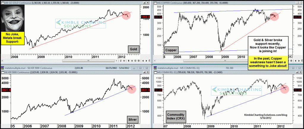 Key metals (Gold/Silver) break support and now add Copper to the list……”De-Flation” risk increase!