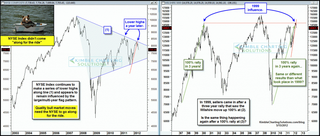 NYSE & Wilshire 5000 continue to struggle five weeks after hitting key resistance levels-