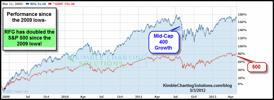 This high flying market outperformer finds itself on important support-