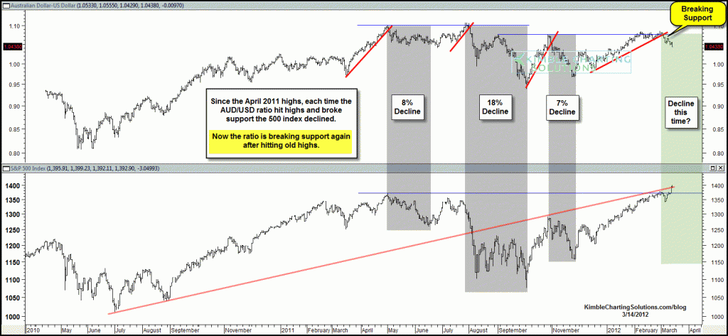 This indicator is predicting a 7% decline in the S&P 500….update-