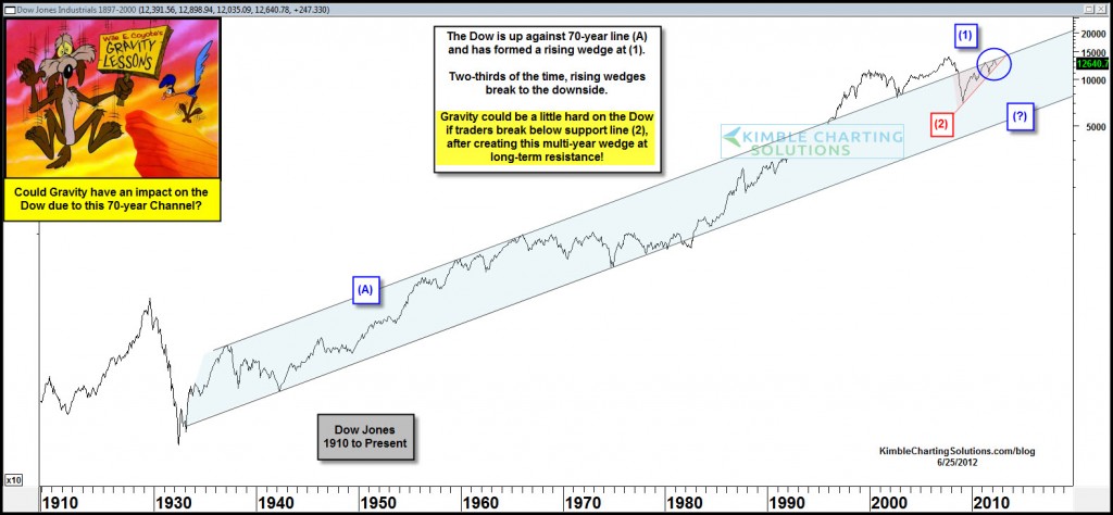 Dow at the top of its 70-year channel…Traders forming a multi-year rising wedge, at resistance-