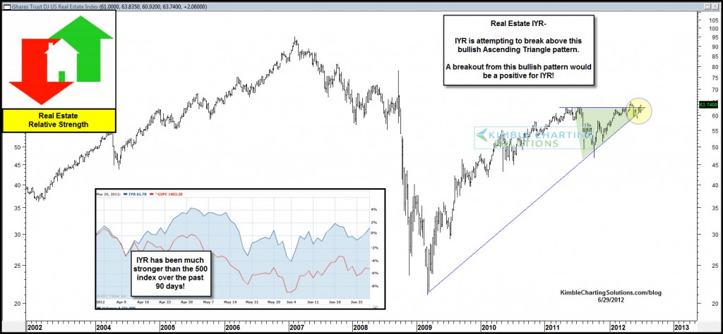 Real Estate (IYR)….working on a breakout and relative strength is taking place!